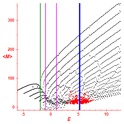 Peres lattice <M>